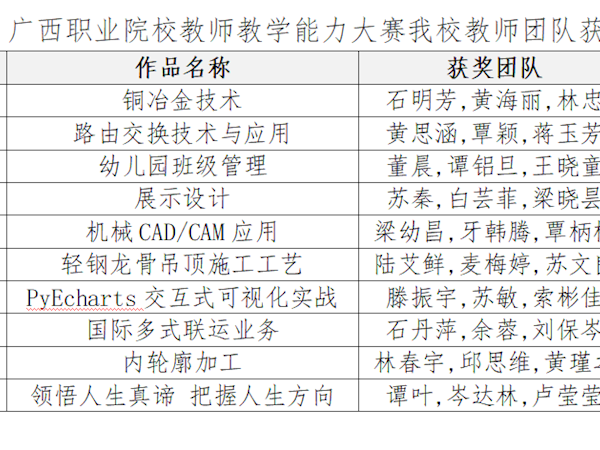 喜报！我校在2025年广西职业院校教师教学技能大赛斩获佳绩